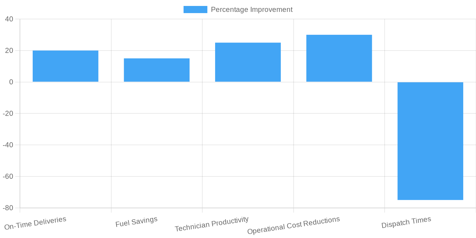 Dispatching Software Benefits Statistics