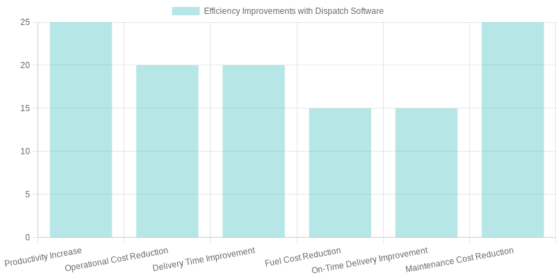 Transportation Efficiency Improvements