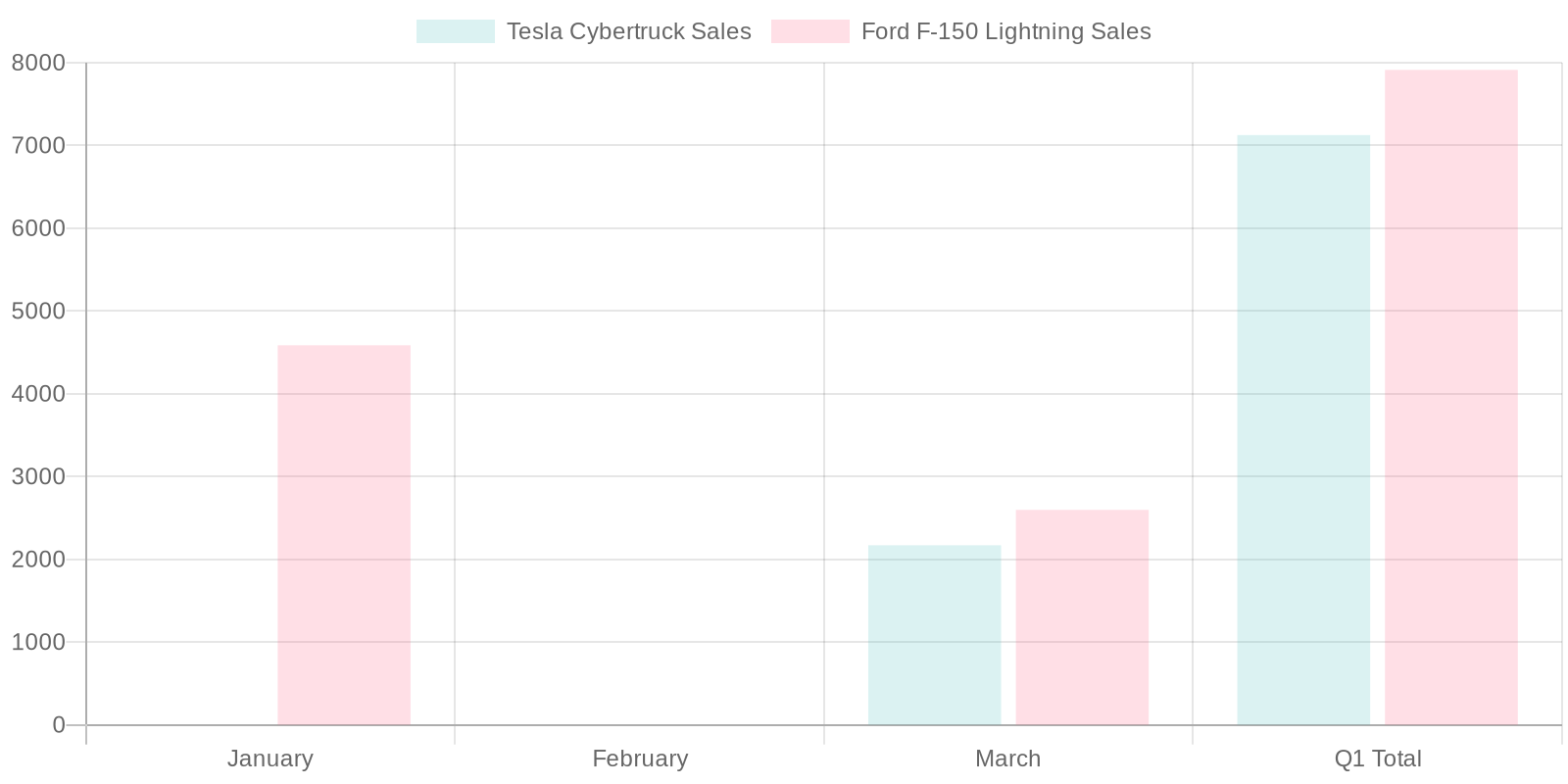Sales Performance Graph