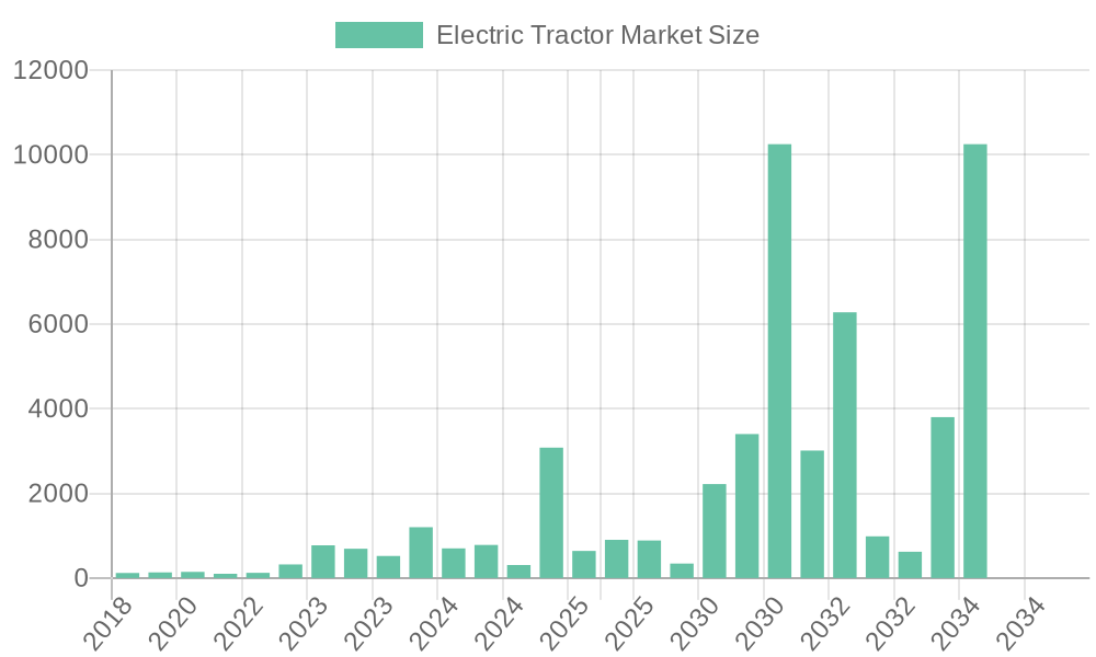Growth of Electric Tractor Adoption