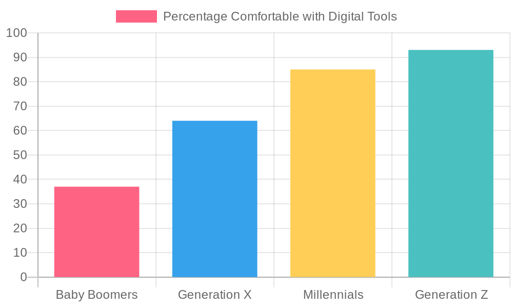 Generational Comfort with Digital Tools