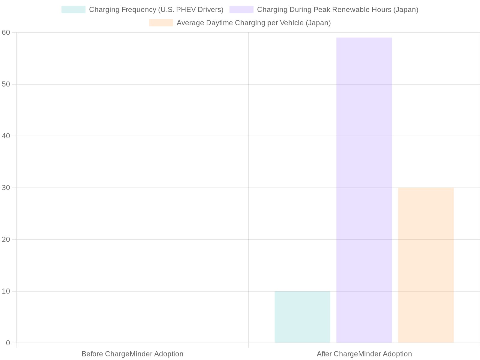 Graph showing PHEV charging trends over time