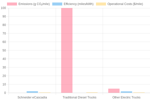 Comparative Graph of Truck Metrics