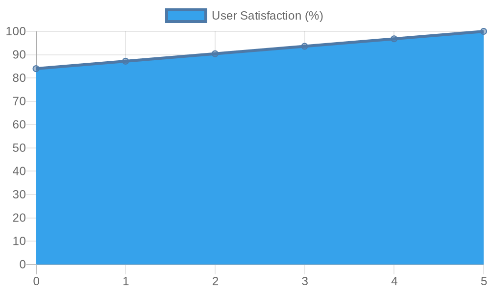 Graph showing user satisfaction over time