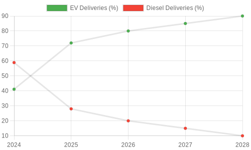 Growth of Electric vs Diesel Deliveries