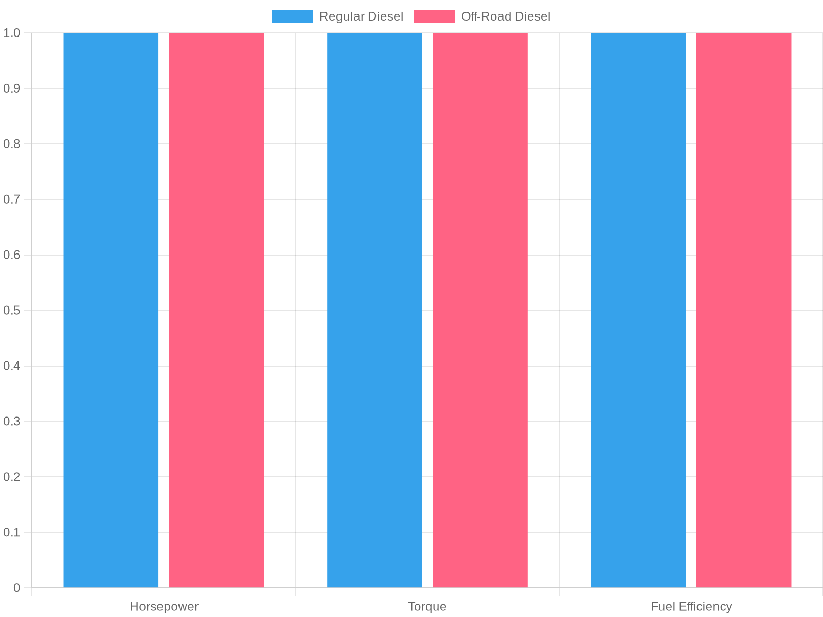 Performance Comparison of Regular Diesel vs Off-Road Diesel