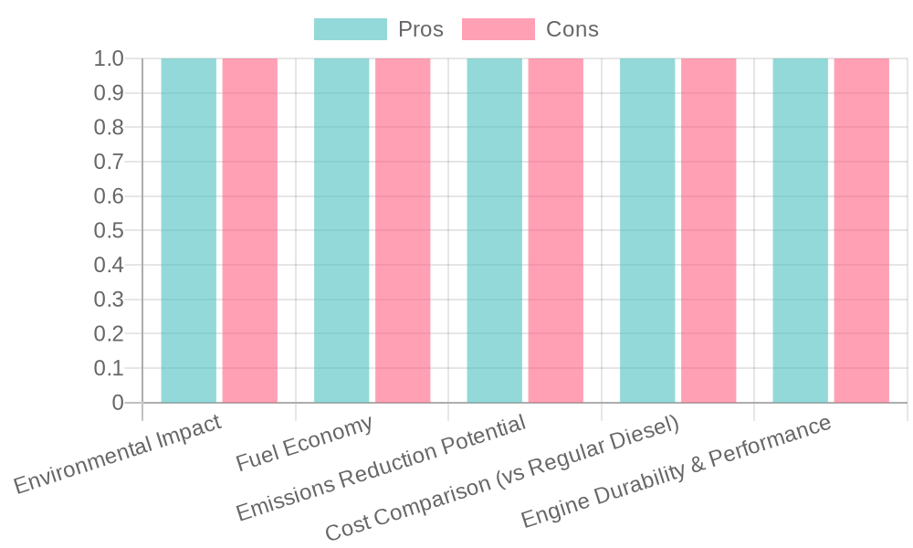 Chart of Off-Road Diesel Features