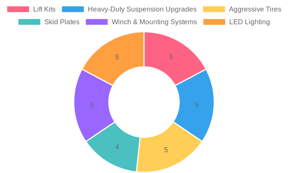 Customization Options Chart