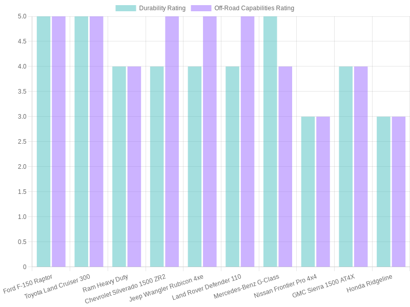 Durability and Off-Road Capabilities of Top 2023 Trucks
