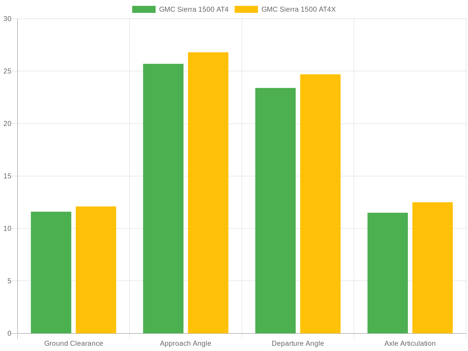 GMC Sierra Off-Road Performance Comparison