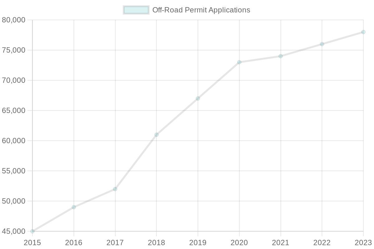 Trend of Off-Road Permit Applications (2015-2023)