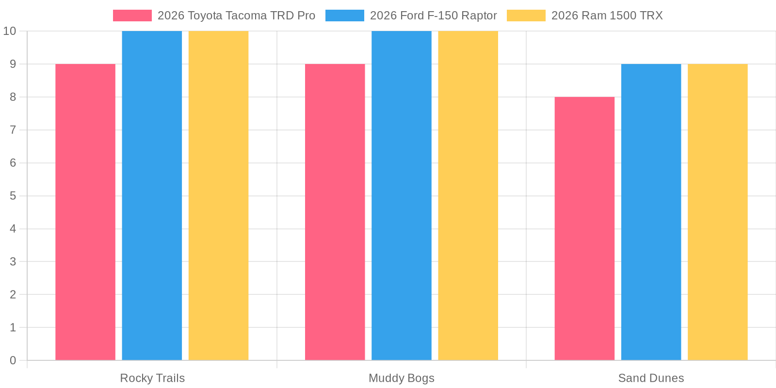 Off-road performance metrics of TRD 4x4 trucks compared to others