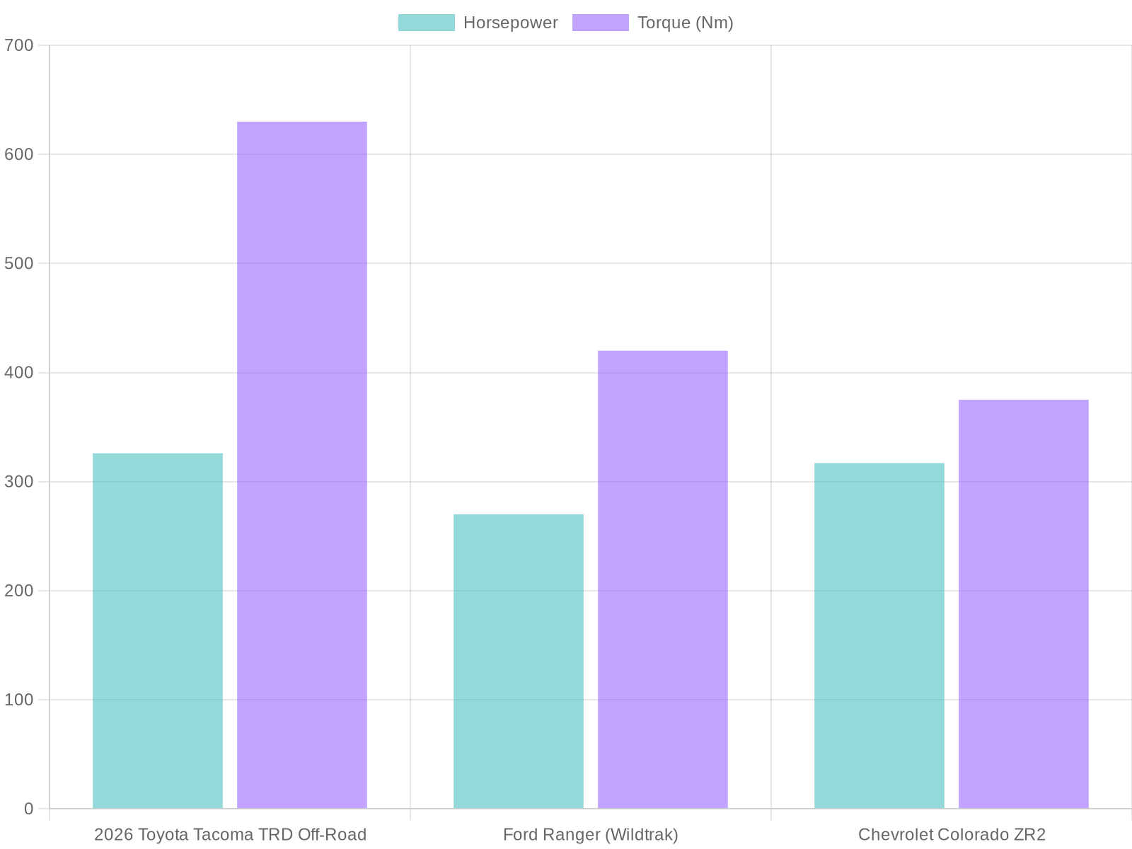 Comparison of Off-Road Performance