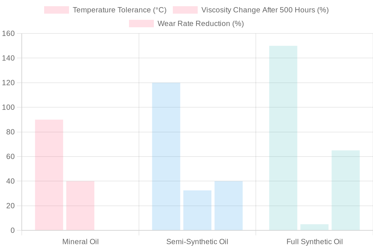 Chart depicting the performance metrics of different types of gear oils