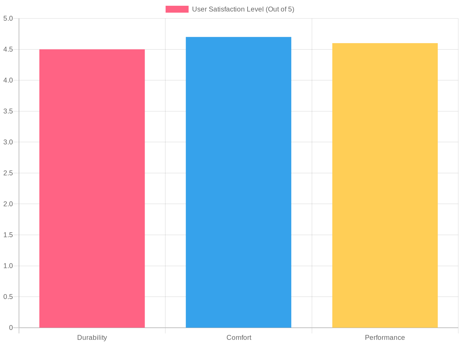 User Satisfaction Levels for Specialized Turbo Tero 4.0