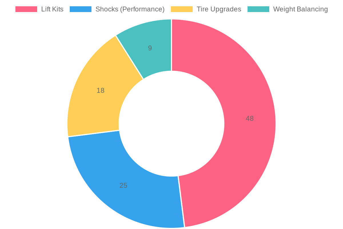 Preference of Suspension Upgrades Among Enthusiasts