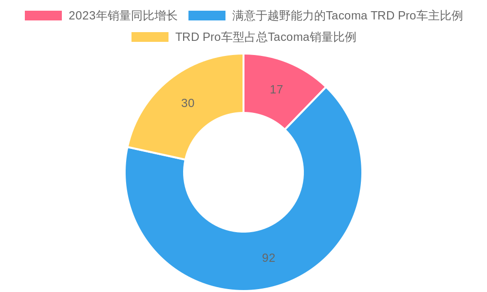 Toyota Tacoma Sales and Customer Satisfaction Metrics