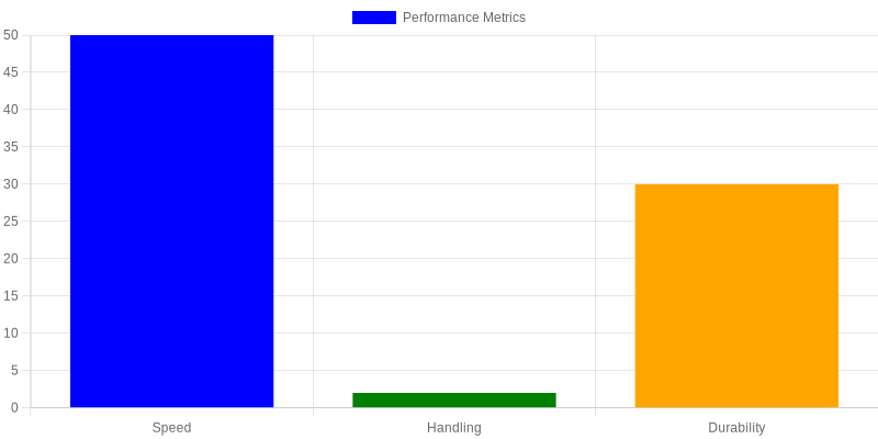 Vehicle Performance Metrics