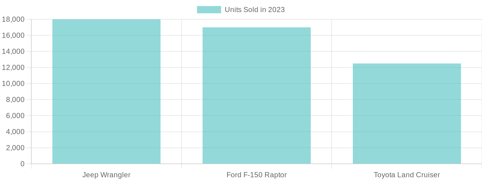 Sales Comparison of Top Off-Road Trucks in 2023