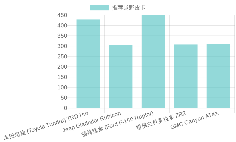 2026 Year Recommended Off-Road Trucks Performance Comparison