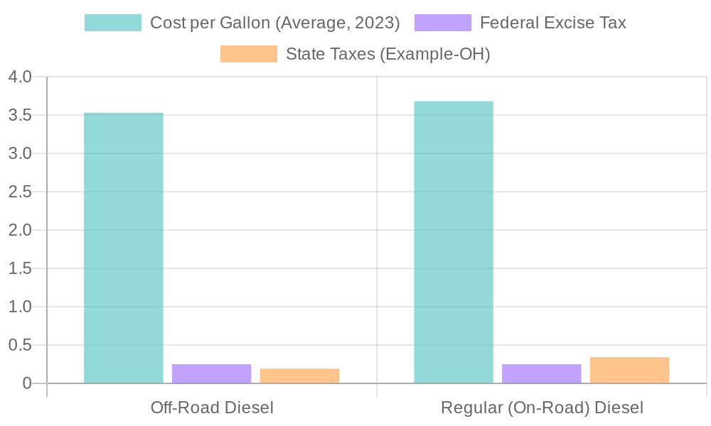 Diesel Fuel Comparison Chart