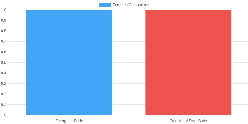 Comparison of Fiberglass vs Steel Truck Bodies