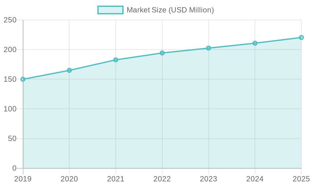 Market Size Trends for Off-Road Truck Body Kits (2019-2025)