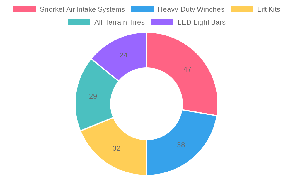 Accessory Sales Increase Chart