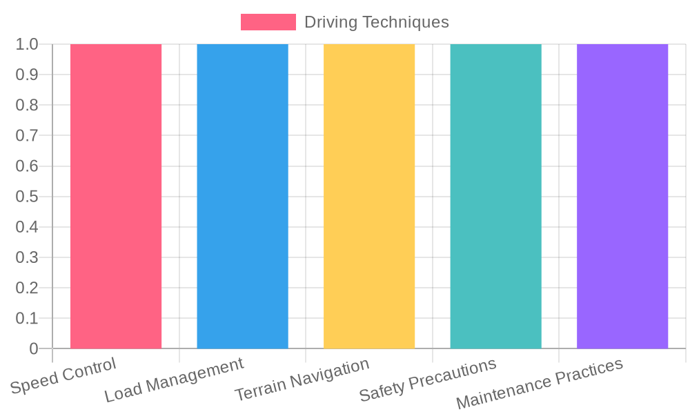 Driving Techniques Chart