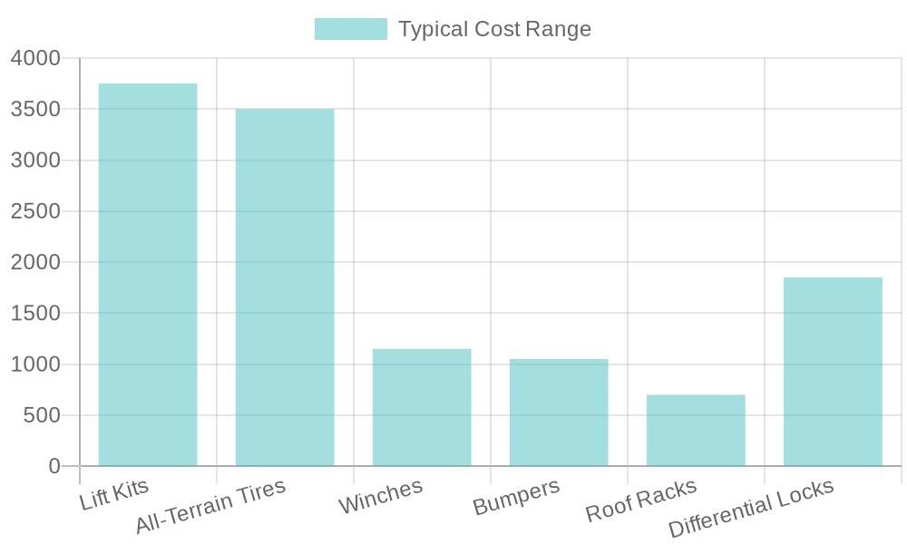 Off-Road Modifications Cost Chart