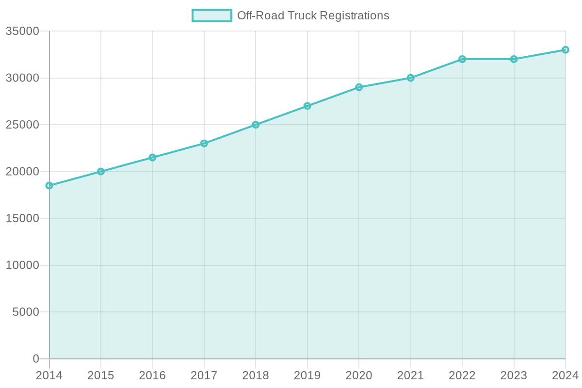 Off-Road Truck Sales Growth in Wisconsin