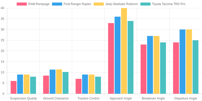 Off-Road Performance Comparison
