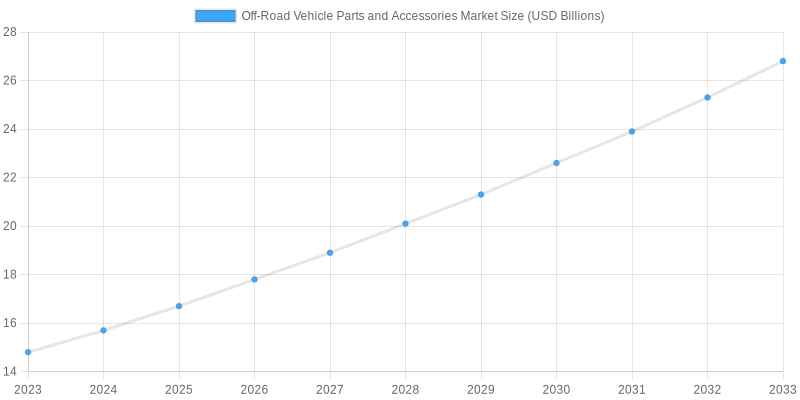 Off-Road Vehicle Parts and Accessories Market Size Growth