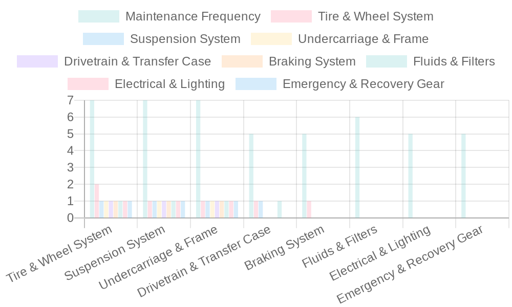 Off-Road Truck Maintenance Chart