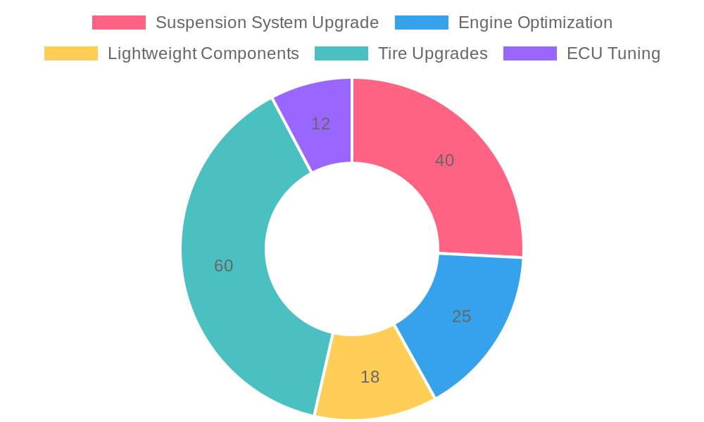 Performance Improvements Overview