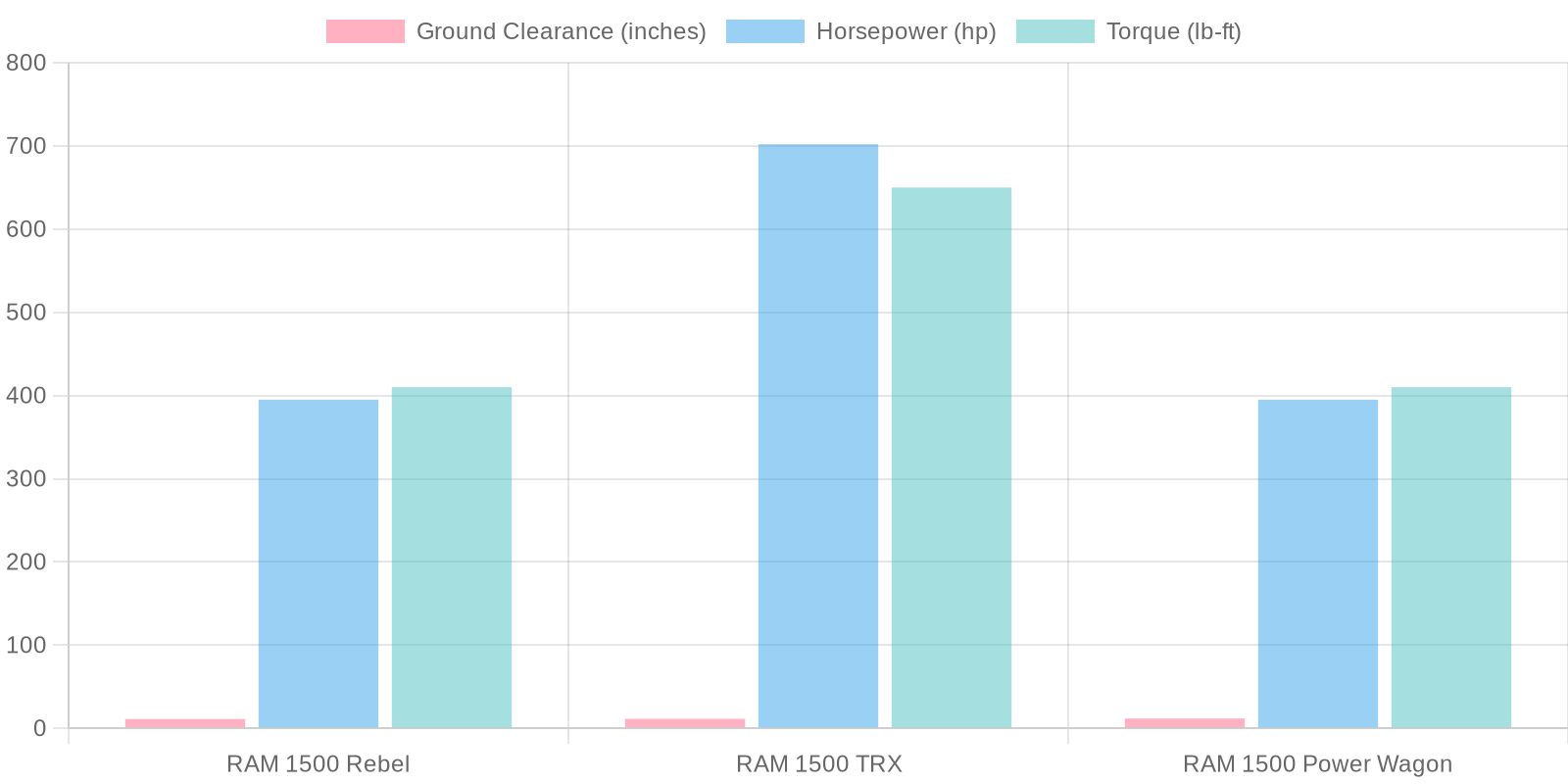 Comparison of RAM 1500 Models