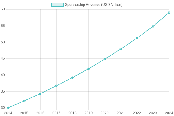Sponsorship Revenue Growth in Off-Road Racing