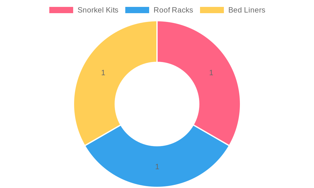 Truck Accessories Satisfaction Statistics