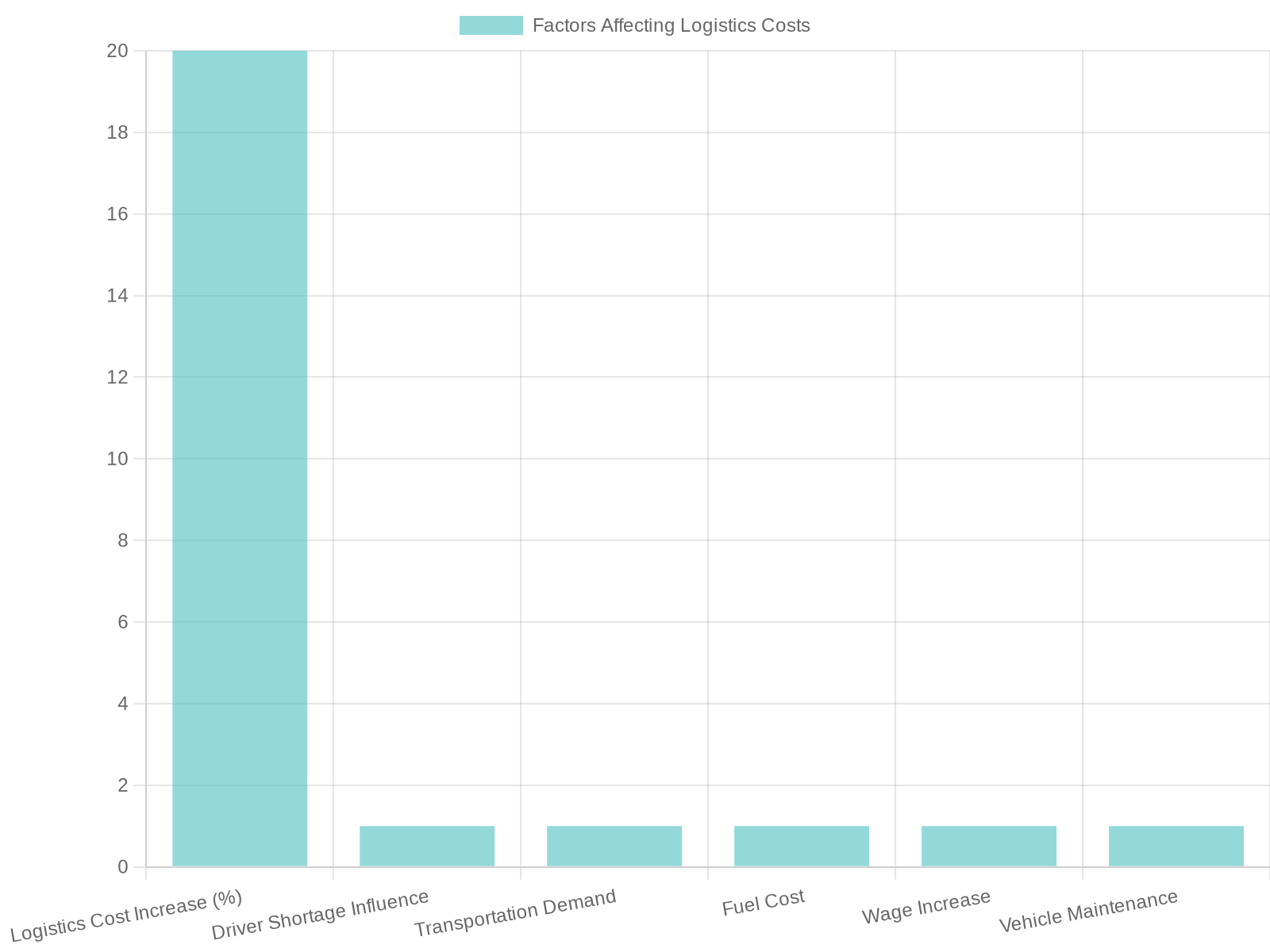 Chart Showing Impact of Truck Driver Shortages on Logistics Costs