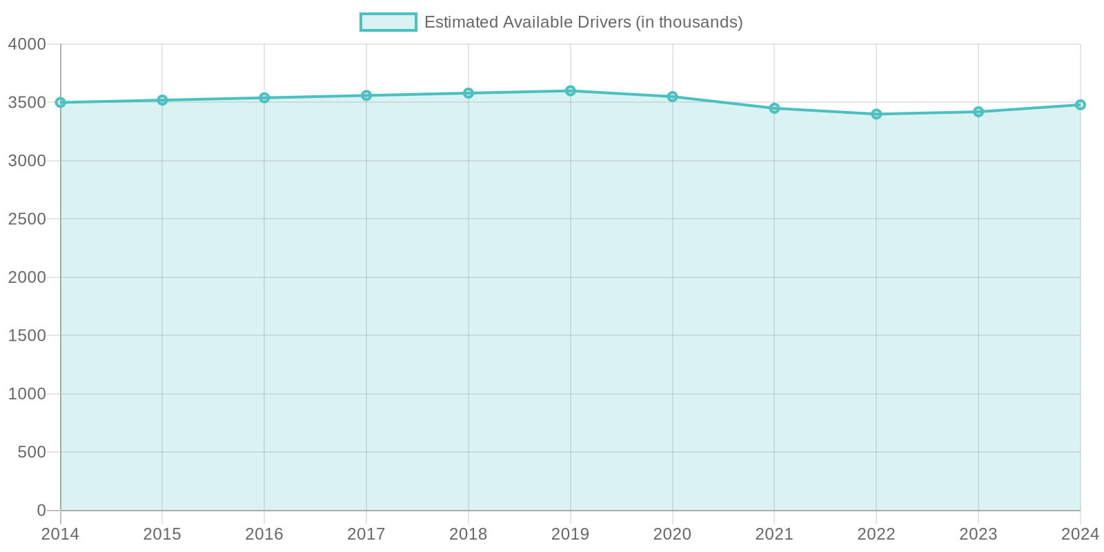 Trends in U.S. Truck Driver Availability (2014-2024)