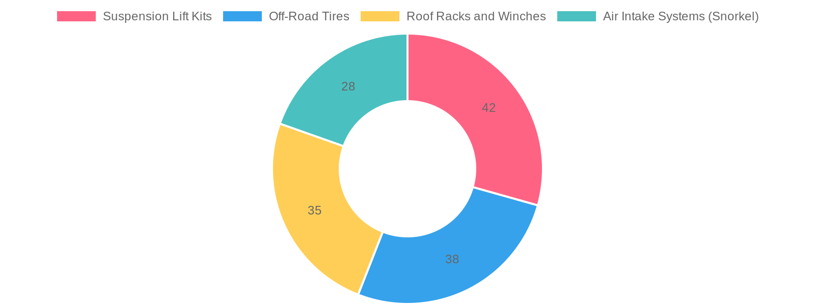 Popularity of Vehicle Modifications