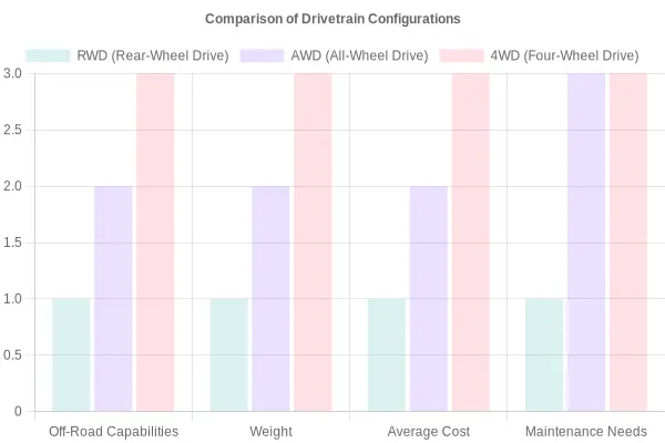 Comparison of Drivetrain Configurations