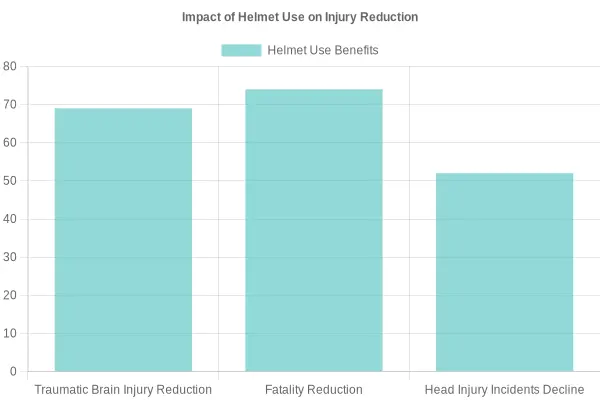 Impact of Helmet Use on Injury Reduction