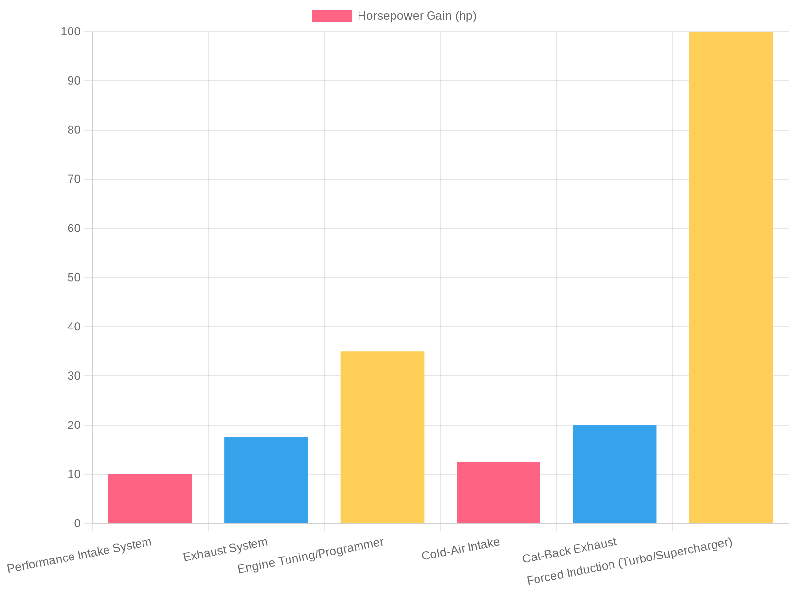 Horsepower Gain by Modification Type