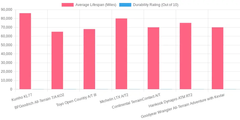 Tire Model Comparison - Lifespan and Durability Rating