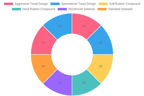 Tire Performance Factors Chart