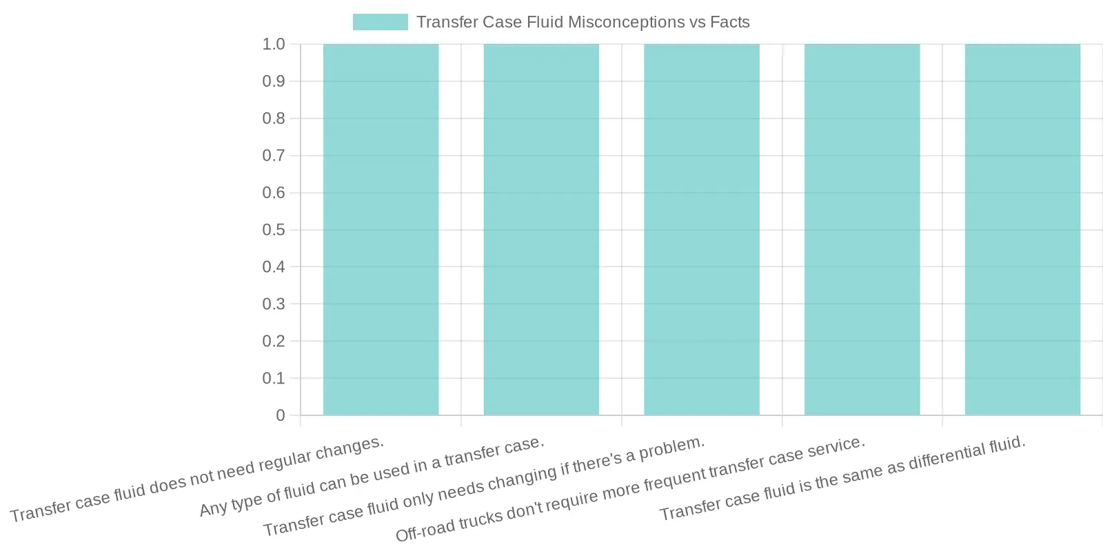 Transfer Case Fluid Misconceptions