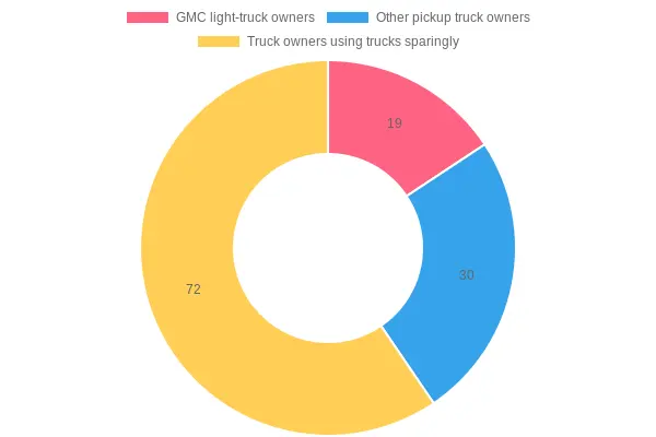 Percentage of Truck Owners by Off-Road Scenario