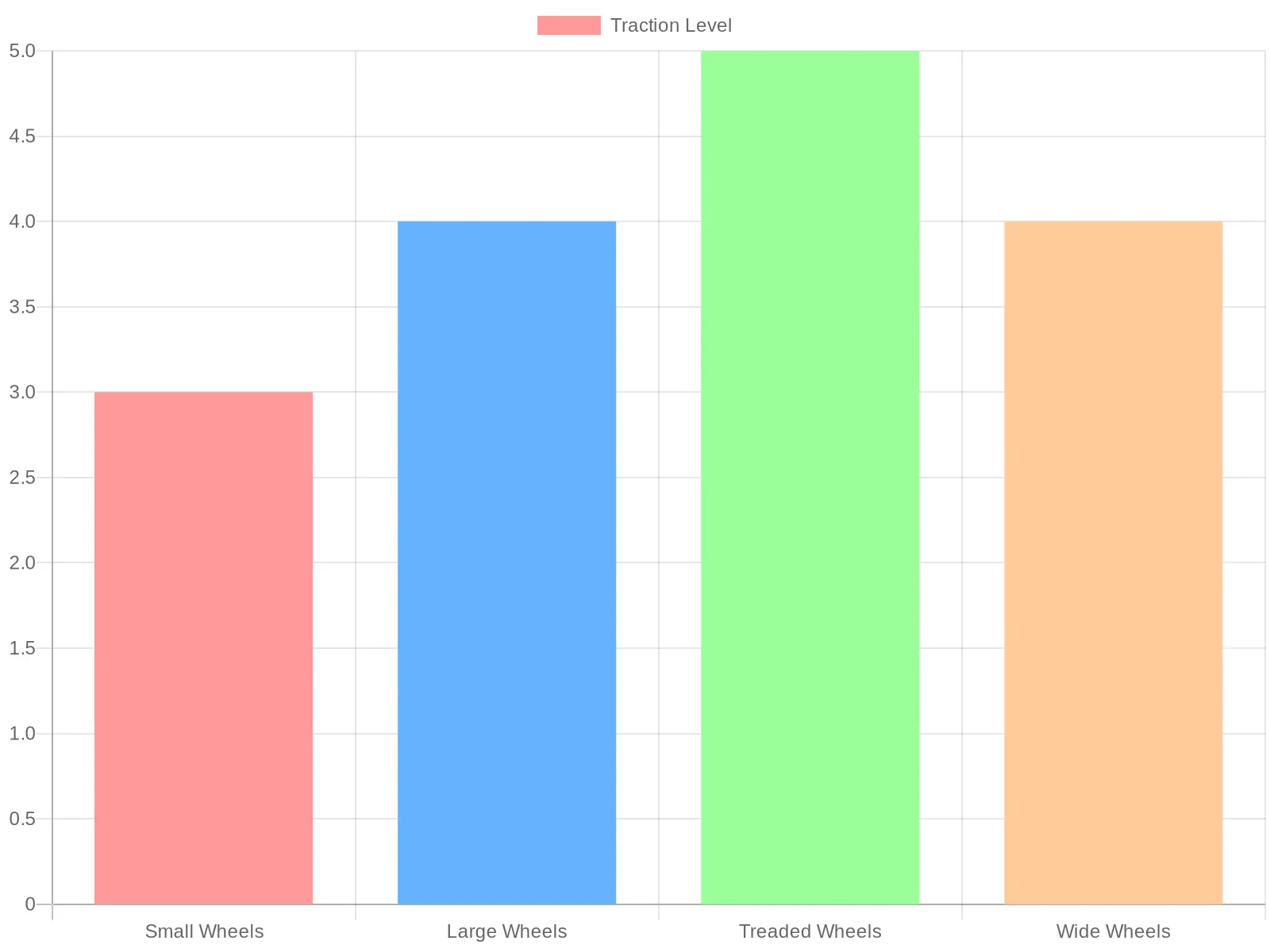 Traction Levels of Different Wheel Types