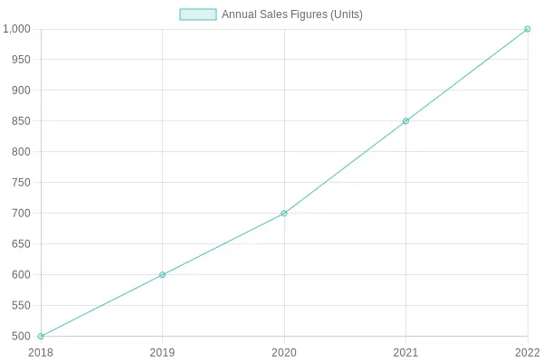 Annual Sales Trend (2018-2022)